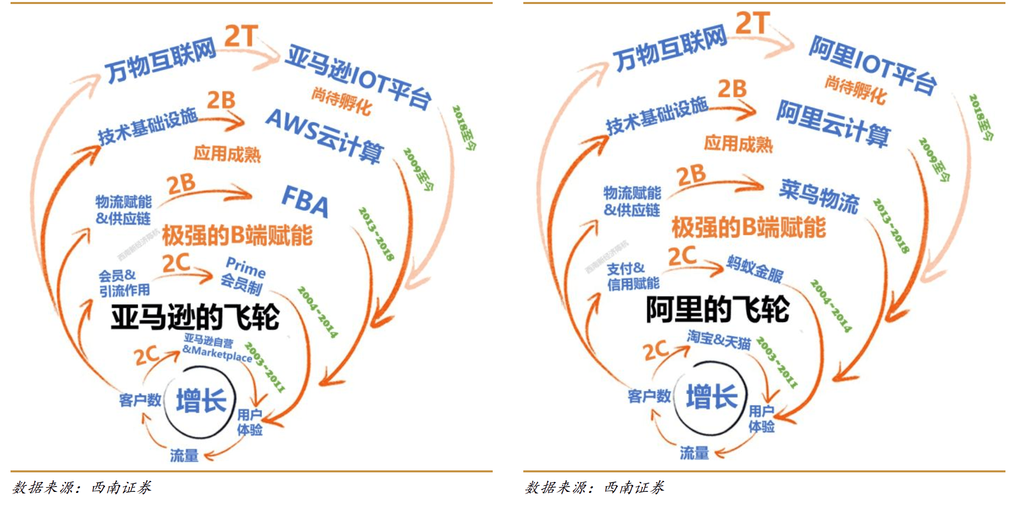 阿里戰(zhàn)略演化三大邏輯，智能生態(tài)躍遷的范式，劃定數(shù)字化轉(zhuǎn)型樣板