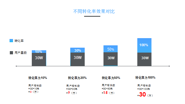 運(yùn)營(yíng)心得：增長(zhǎng)運(yùn)營(yíng)的三級(jí)火箭模型