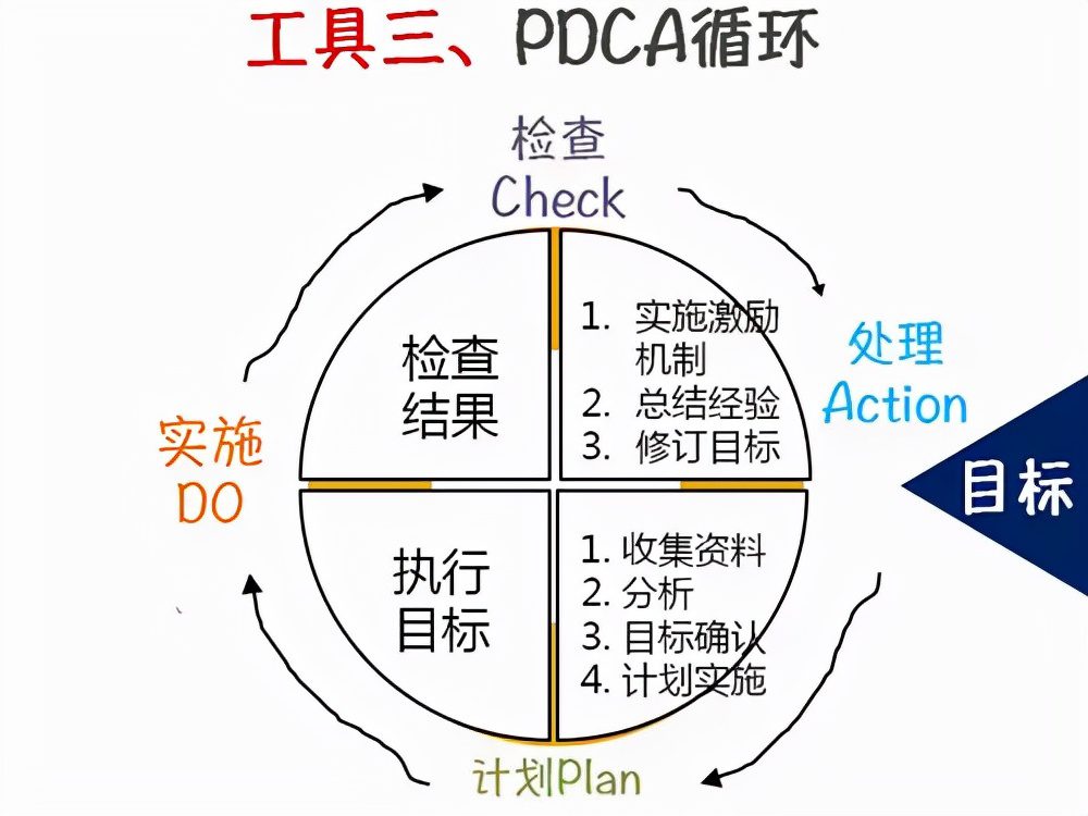 SWOT、PDCA、SMART……這些對(duì)你絕對(duì)有用！「標(biāo)桿精益」