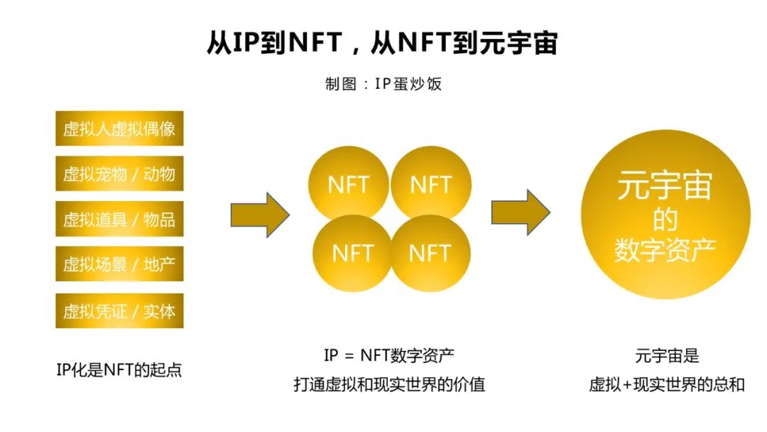 NFT營(yíng)銷，品牌元宇宙的開啟｜ IP蛋炒飯