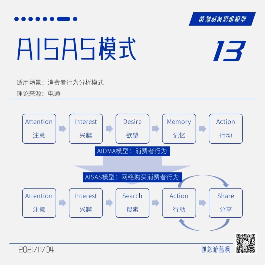 64個策劃思維模型合集｜悠游藍楓