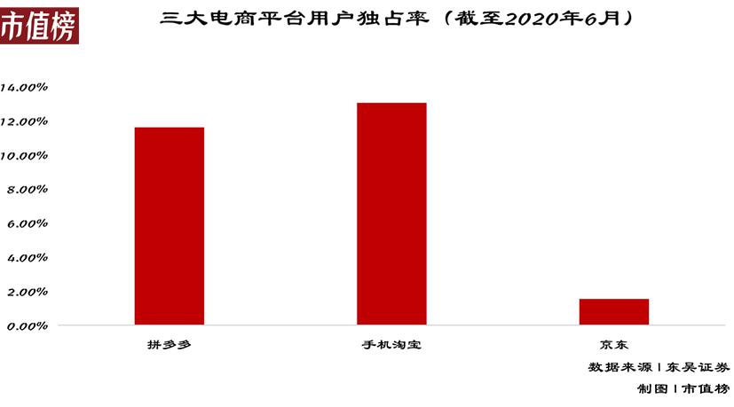 謝孤白：黃崢的一小步，拼多多慢了一大步丨市值榜