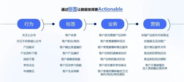 如何構(gòu)建企業(yè)私域丨完整且實(shí)用的客戶畫像，需要滿足哪些條件？