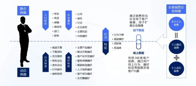 如何構(gòu)建企業(yè)私域丨完整且實(shí)用的客戶畫像，需要滿足哪些條件？