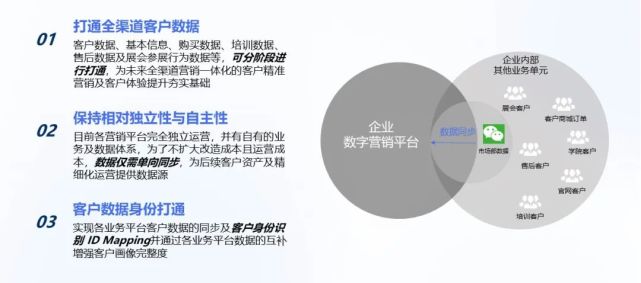 如何構(gòu)建企業(yè)私域丨完整且實(shí)用的客戶畫像，需要滿足哪些條件？