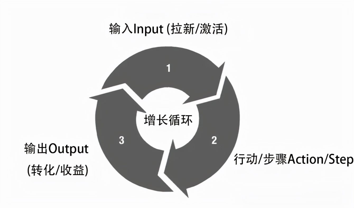 點精穩(wěn)品：這5種用戶增長模型你知道嗎？