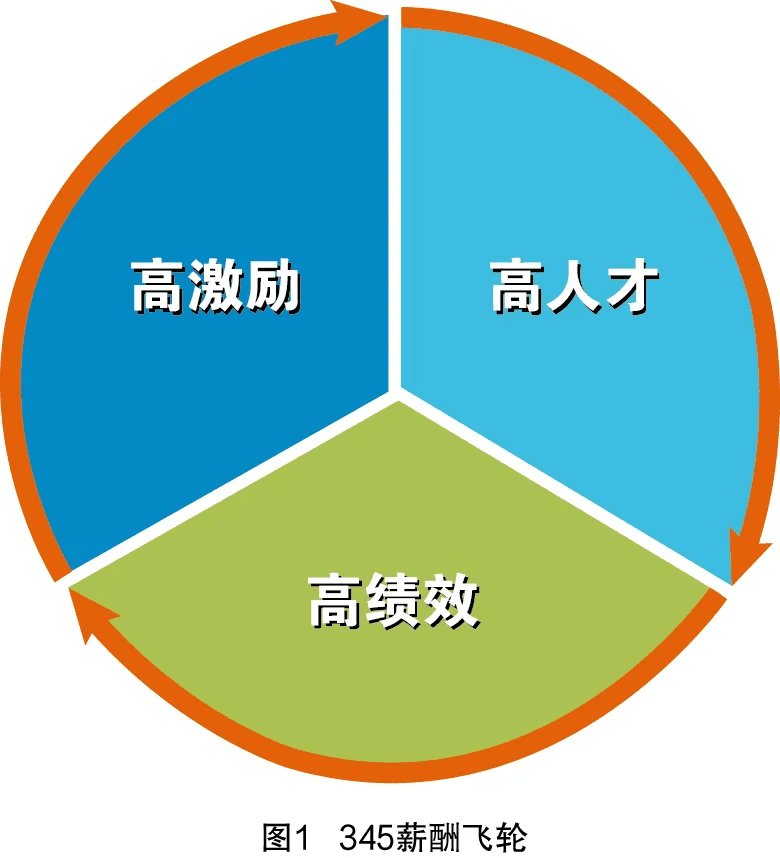 3個(gè)人領(lǐng)4個(gè)人工資，創(chuàng)造5個(gè)人價(jià)值