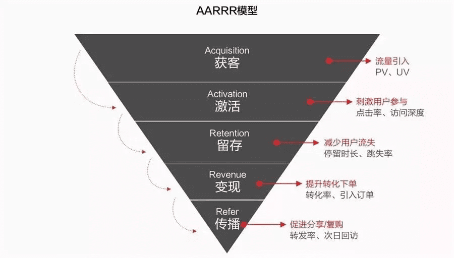 點精穩(wěn)品：這5種用戶增長模型你知道嗎？