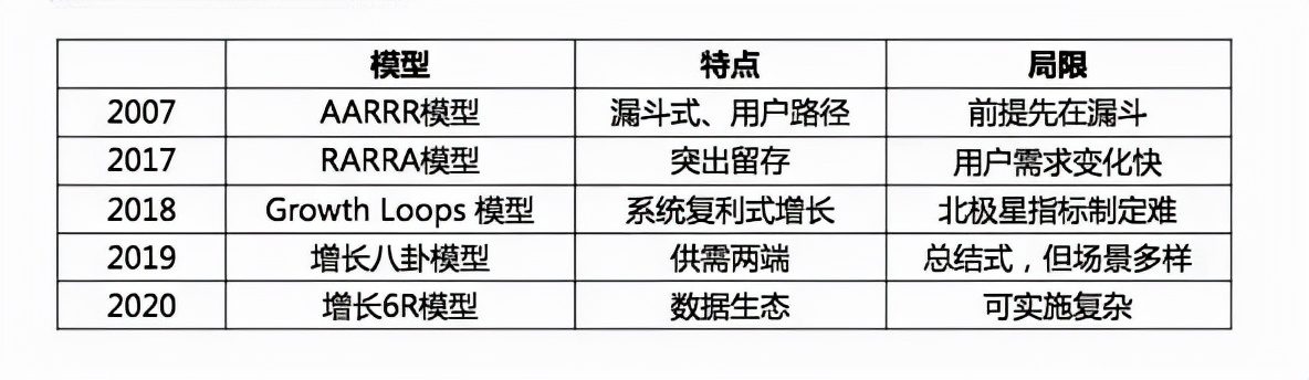 點精穩(wěn)品：這5種用戶增長模型你知道嗎？