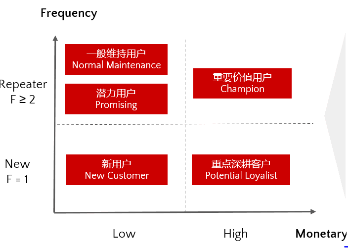 朱晶裕：巧用RFM模型搞定客戶群體分層