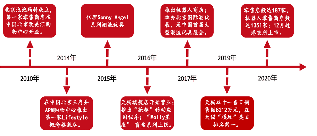 7000字拆解：泡泡瑪特私域運(yùn)營(yíng)全體系，就這樣俘獲年輕人的心｜野生運(yùn)營(yíng)社區(qū)