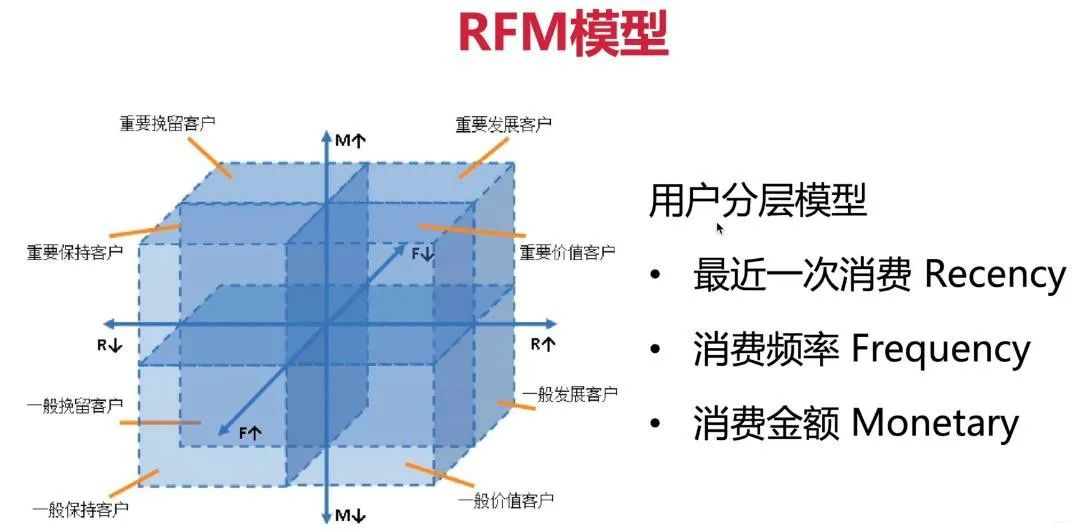 朱晶裕：巧用RFM模型搞定客戶群體分層