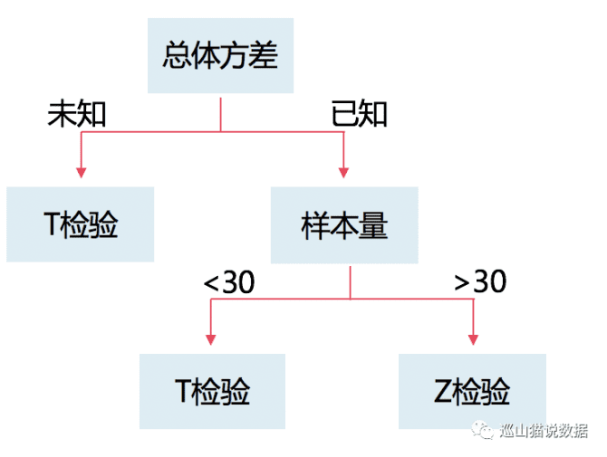 新知達人, 一文助你上年薪30w，史上最全AB-Test知識點