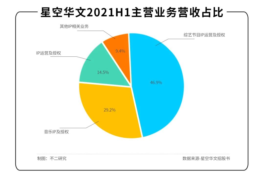 星空華文業(yè)績由盈轉(zhuǎn)虧，改道港股，能否繼續(xù)唱響“好聲音”？