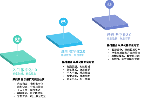 2021《企業(yè)營(yíng)銷數(shù)字化趨勢(shì)洞察》白皮書(shū)發(fā)布