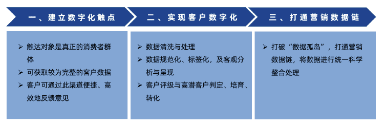 2021《企業(yè)營(yíng)銷數(shù)字化趨勢(shì)洞察》白皮書(shū)發(fā)布