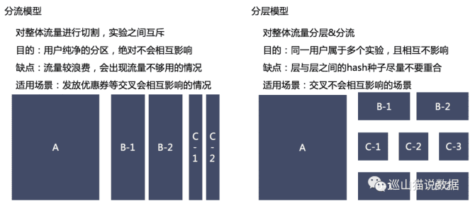 新知達人, 一文助你上年薪30w，史上最全AB-Test知識點