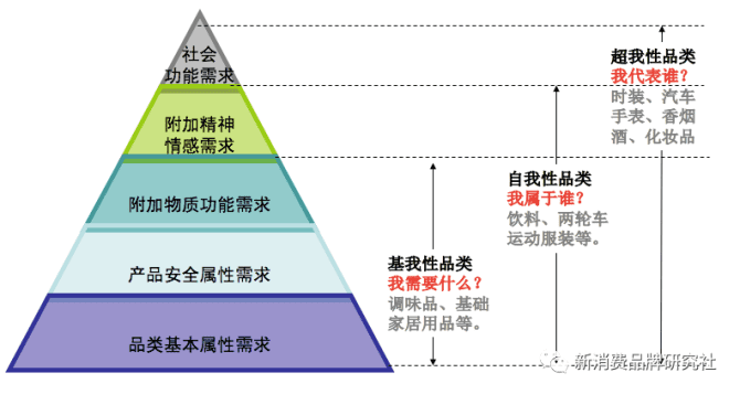 新知達人, 新消費品牌 5 大增長類型