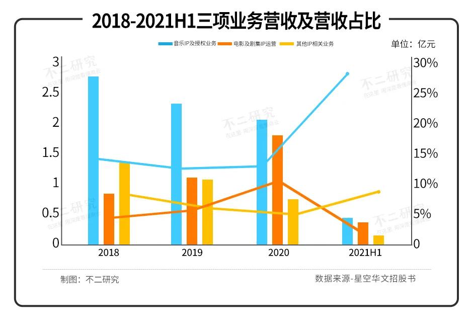 星空華文業(yè)績由盈轉(zhuǎn)虧，改道港股，能否繼續(xù)唱響“好聲音”？