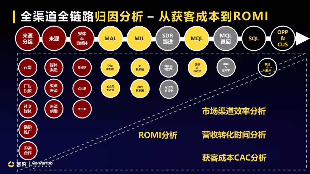 數(shù)據(jù)驅(qū)動的B2B營銷增長閉環(huán)