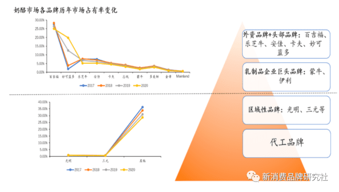 新知達人, 新消費品牌 5 大增長類型