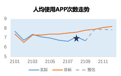 新知達(dá)人, 今天聊一聊APP的使用頻次