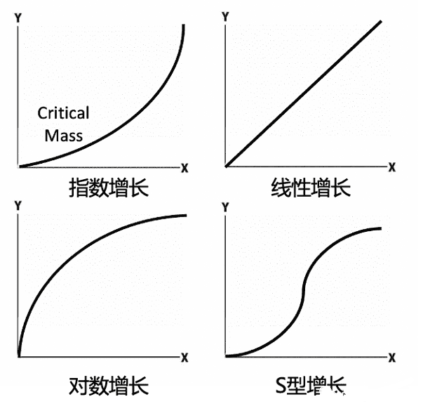 徐霄鵬：產(chǎn)品增長曲線