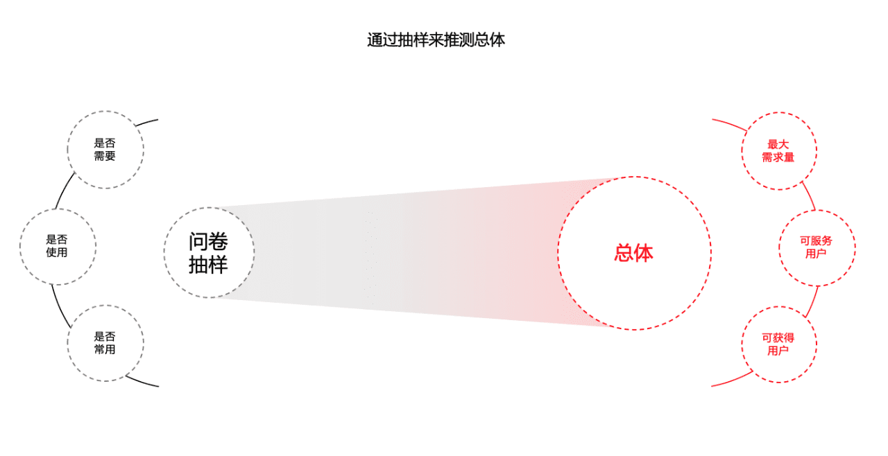 用戶規(guī)模測(cè)算: 為用戶增長(zhǎng)設(shè)立目標(biāo)