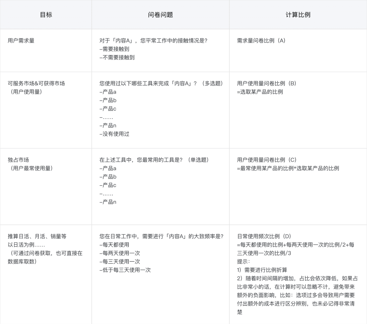 用戶規(guī)模測(cè)算: 為用戶增長(zhǎng)設(shè)立目標(biāo)