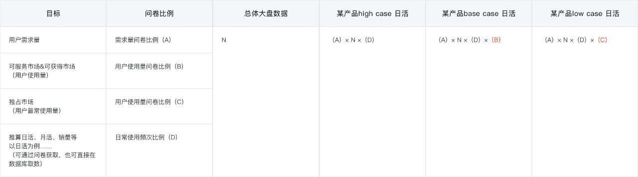 用戶規(guī)模測(cè)算: 為用戶增長(zhǎng)設(shè)立目標(biāo)