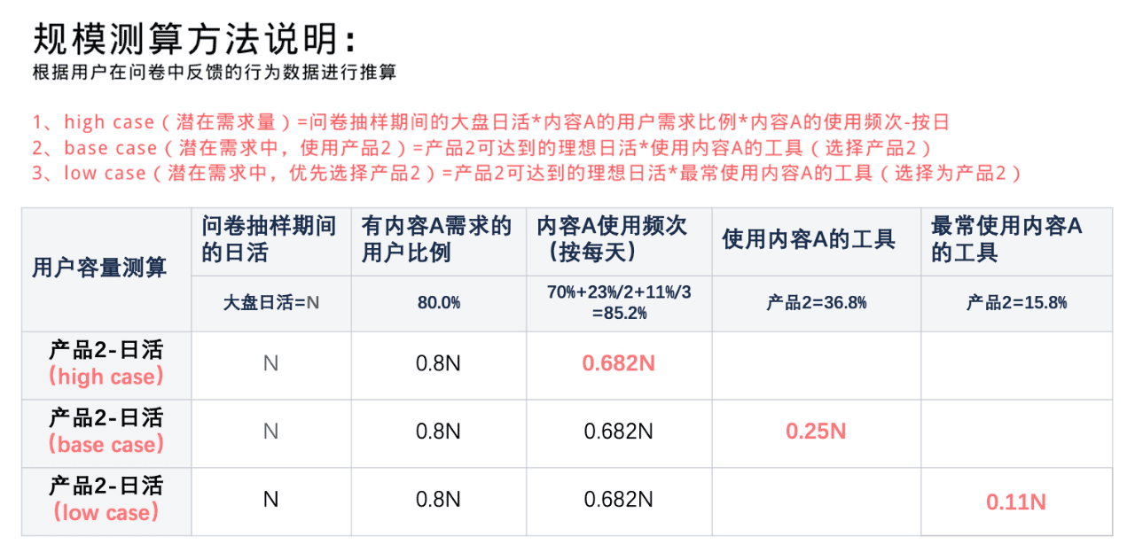 用戶規(guī)模測(cè)算: 為用戶增長(zhǎng)設(shè)立目標(biāo)