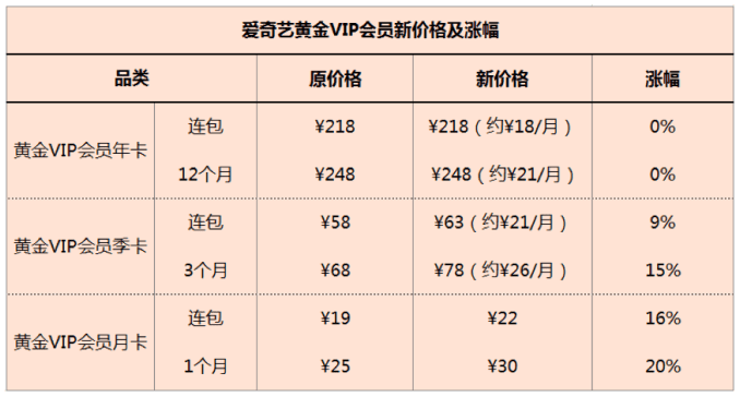 零壹：會(huì)員費(fèi)上調(diào)，不只是視頻平臺(tái)的“過冬”之舉