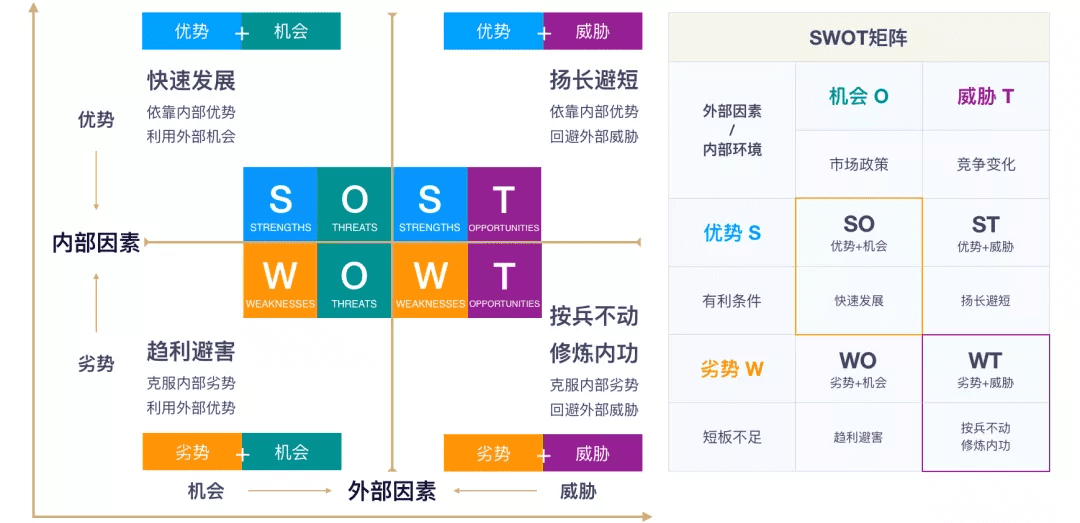 產品規(guī)劃三板斧——商業(yè)畫布 精益畫布 SWOT分析