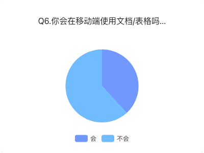 新知達(dá)人, 協(xié)同文檔類產(chǎn)品分析報告