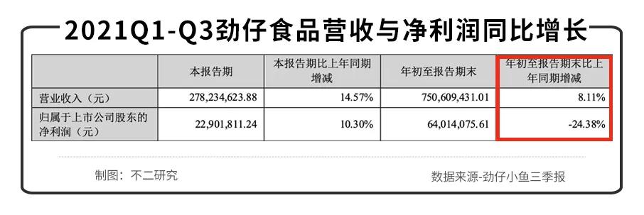 “魚(yú)類(lèi)零食第一股”勁仔食品為何游不動(dòng)了？