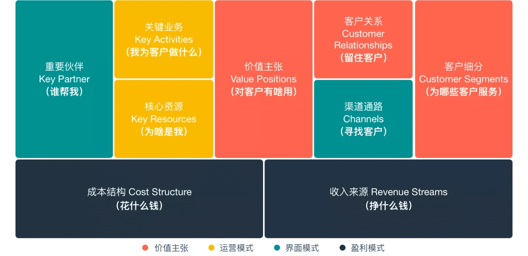 產品規(guī)劃三板斧——商業(yè)畫布 精益畫布 SWOT分析