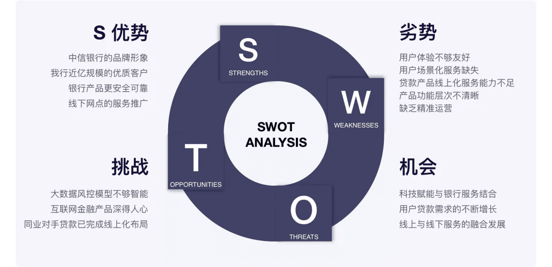 產品規(guī)劃三板斧——商業(yè)畫布 精益畫布 SWOT分析