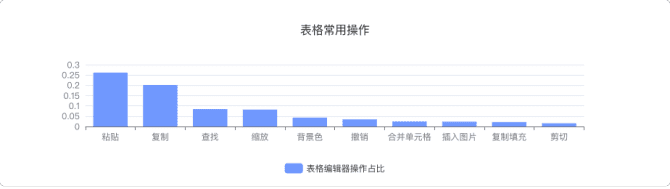 新知達(dá)人, 協(xié)同文檔類產(chǎn)品分析報告