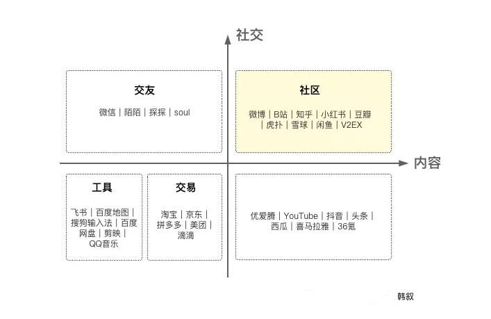 談到社區(qū)，我會想到這三個問題：定義、做法、氛圍