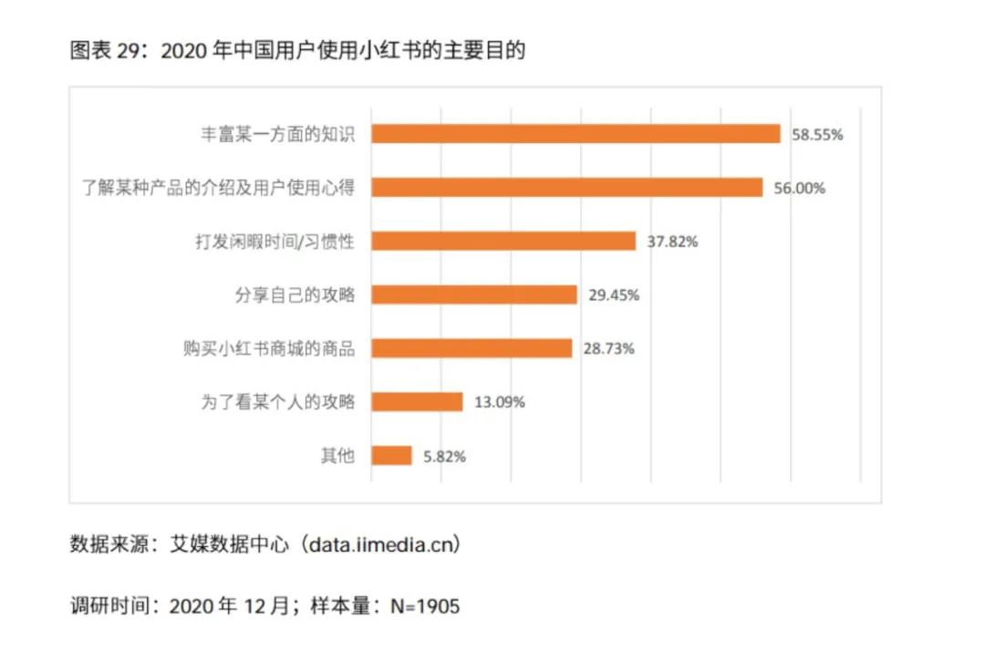 電商難立，種草不拔，小紅書如何撐起200億美金估值？