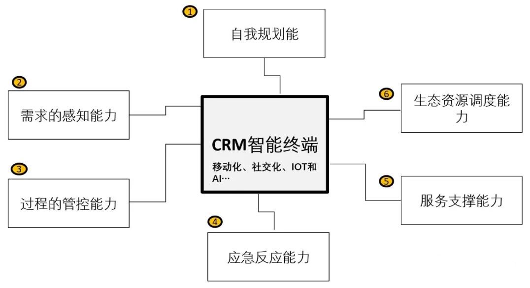 數(shù)字化時(shí)代CRM的創(chuàng)新之路 - 產(chǎn)品篇