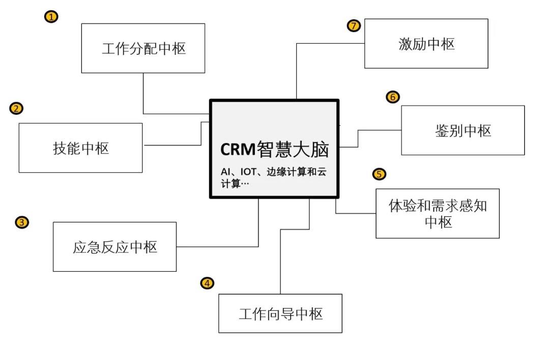 數(shù)字化時(shí)代CRM的創(chuàng)新之路 - 產(chǎn)品篇