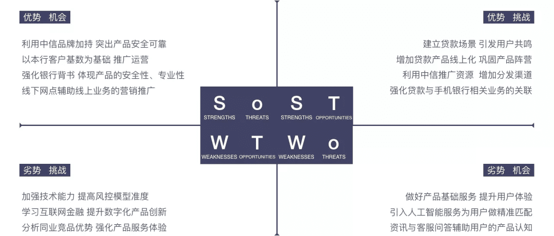 產品規(guī)劃三板斧——商業(yè)畫布 精益畫布 SWOT分析