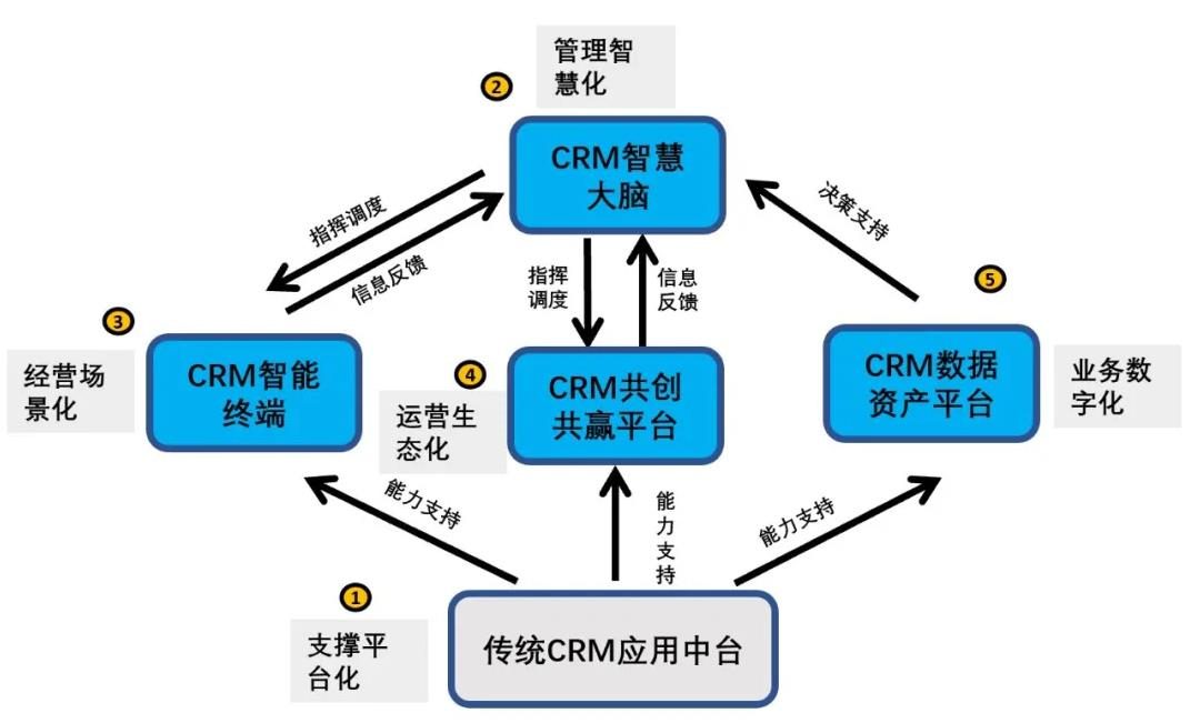 數(shù)字化時(shí)代CRM的創(chuàng)新之路 - 產(chǎn)品篇