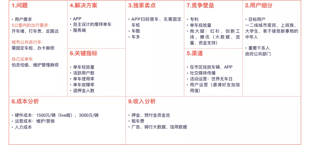 產品規(guī)劃三板斧——商業(yè)畫布 精益畫布 SWOT分析