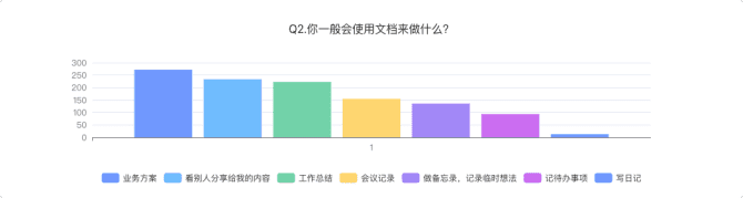 新知達(dá)人, 協(xié)同文檔類產(chǎn)品分析報告