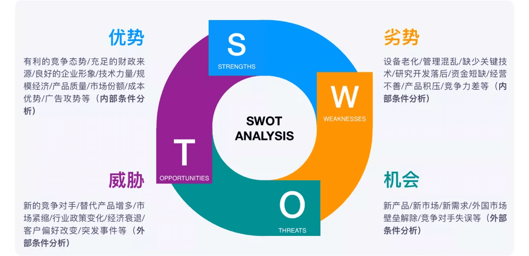 產品規(guī)劃三板斧——商業(yè)畫布 精益畫布 SWOT分析