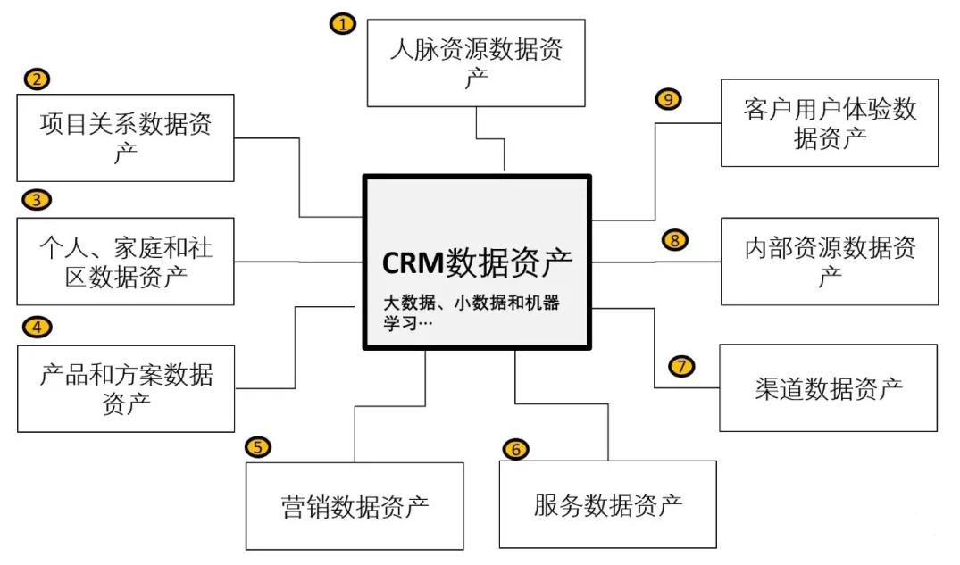 數(shù)字化時(shí)代CRM的創(chuàng)新之路 - 產(chǎn)品篇