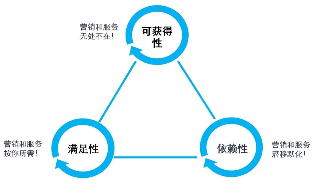 數(shù)字化時(shí)代CRM的創(chuàng)新之路 - 產(chǎn)品篇