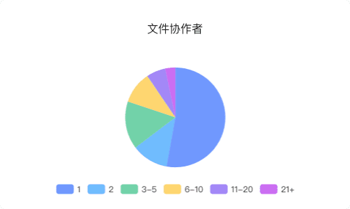 新知達(dá)人, 協(xié)同文檔類產(chǎn)品分析報告